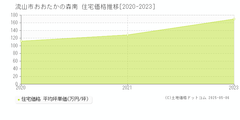 おおたかの森南(流山市)の住宅価格推移グラフ(坪単価)[2020-2023年]
