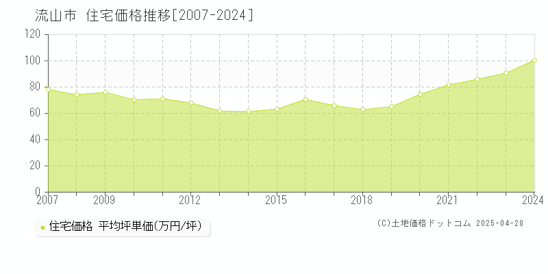 流山市の住宅取引価格推移グラフ 