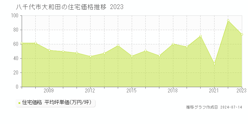 八千代市大和田の住宅価格推移グラフ 
