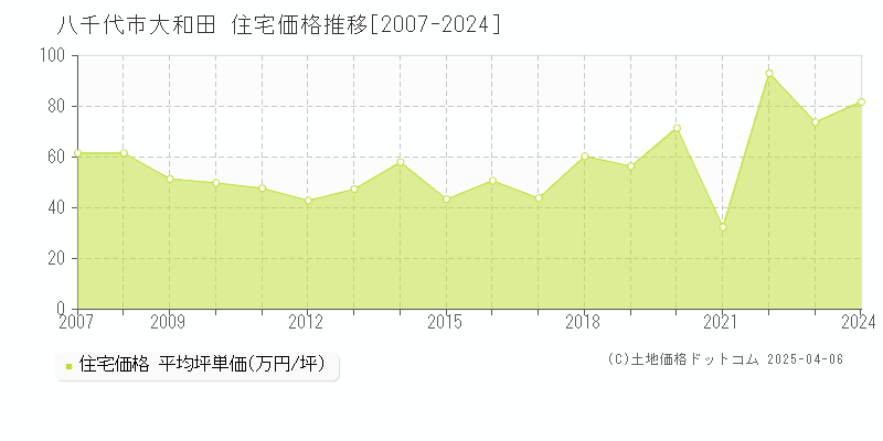 八千代市大和田の住宅価格推移グラフ 