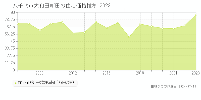 八千代市大和田新田の住宅価格推移グラフ 