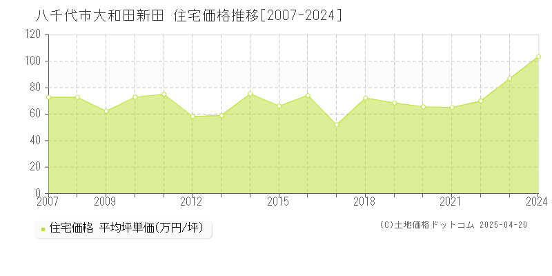 八千代市大和田新田の住宅価格推移グラフ 