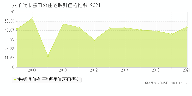 八千代市勝田の住宅取引事例推移グラフ 