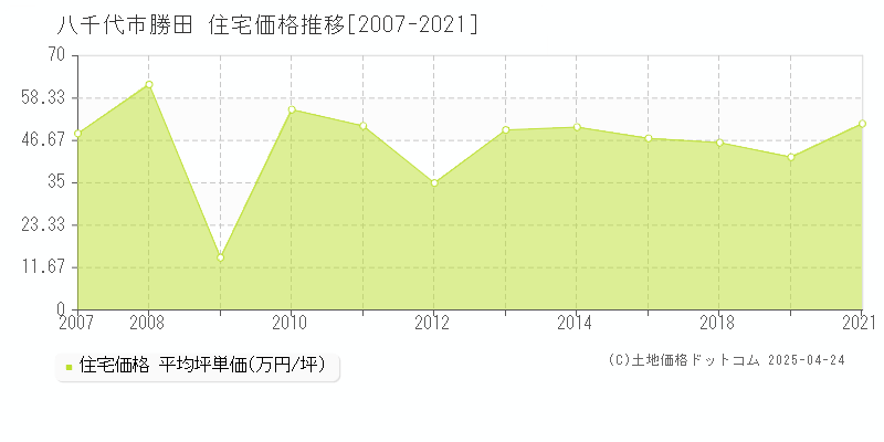 八千代市勝田の住宅価格推移グラフ 