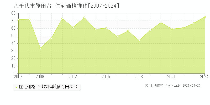 八千代市勝田台の住宅価格推移グラフ 