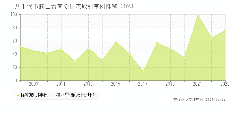 八千代市勝田台南の住宅価格推移グラフ 