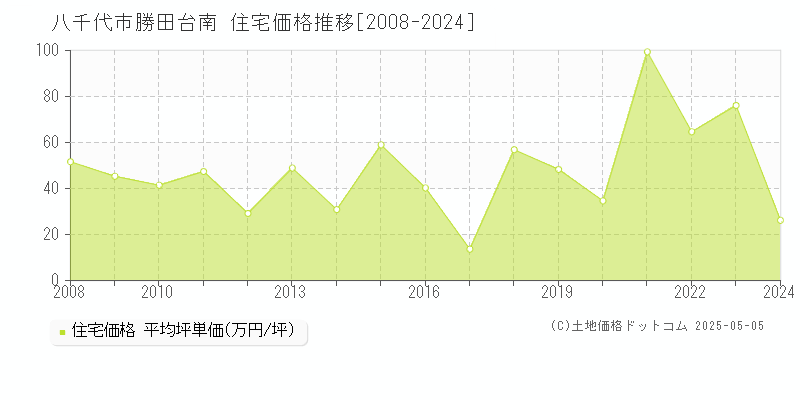勝田台南(八千代市)の住宅価格推移グラフ(坪単価)[2008-2024年]