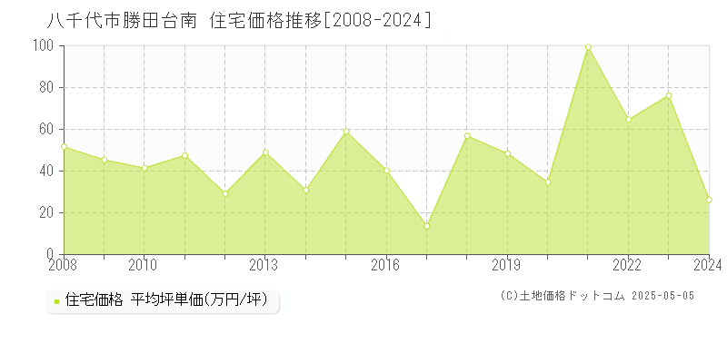 八千代市勝田台南の住宅価格推移グラフ 