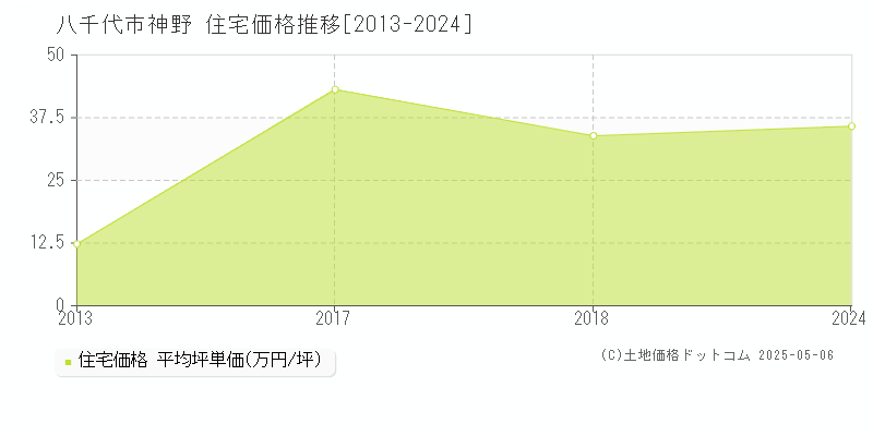 神野(八千代市)の住宅価格推移グラフ(坪単価)[2013-2024年]