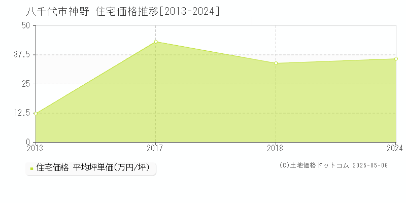 八千代市神野の住宅価格推移グラフ 