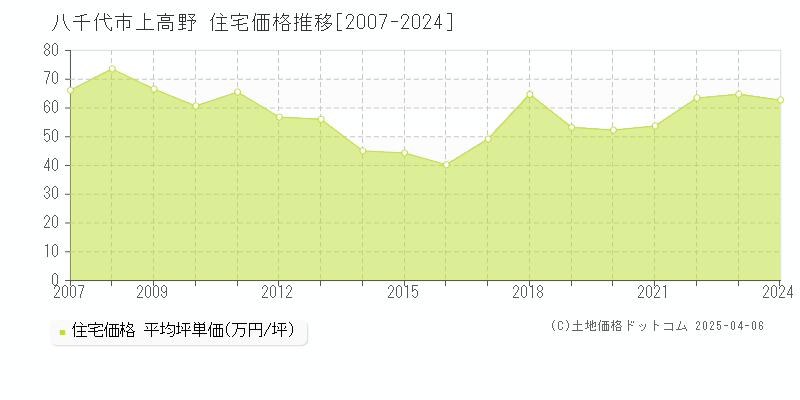 八千代市上高野の住宅価格推移グラフ 