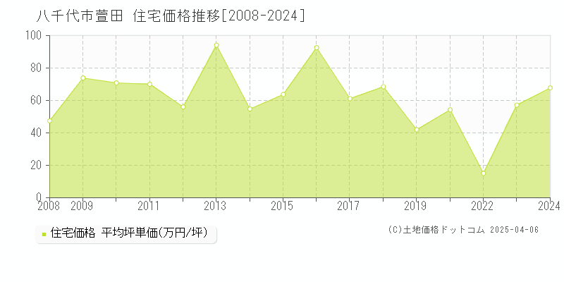 八千代市萱田の住宅価格推移グラフ 