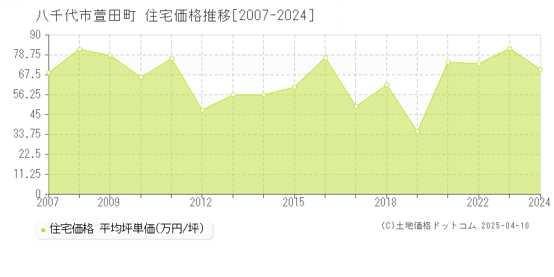 八千代市萱田町の住宅価格推移グラフ 