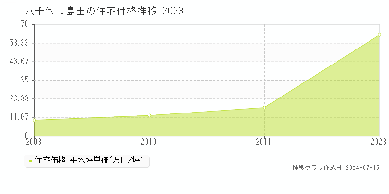 八千代市島田の住宅価格推移グラフ 