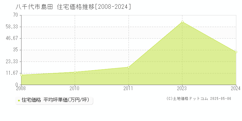 島田(八千代市)の住宅価格推移グラフ(坪単価)[2008-2024年]