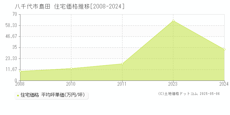 八千代市島田の住宅価格推移グラフ 