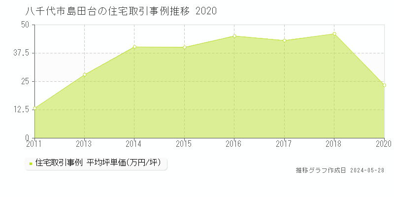 八千代市島田台の住宅価格推移グラフ 