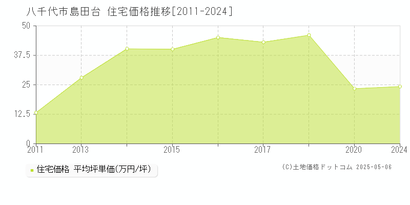 島田台(八千代市)の住宅価格推移グラフ(坪単価)[2011-2024年]