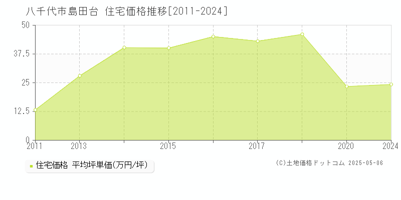 八千代市島田台の住宅価格推移グラフ 