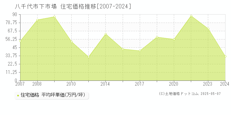 下市場(八千代市)の住宅価格推移グラフ(坪単価)[2007-2024年]