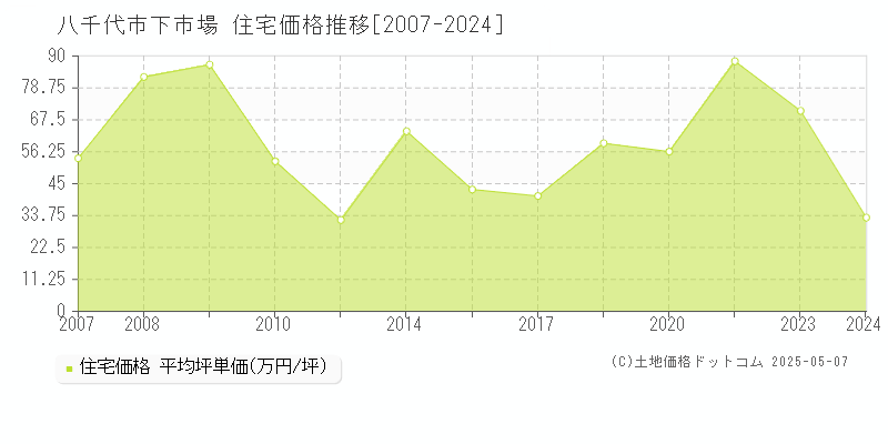 八千代市下市場の住宅価格推移グラフ 