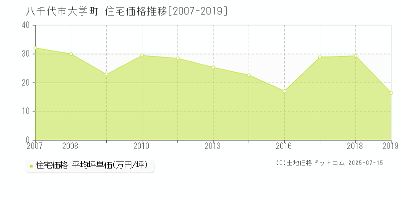 大学町(八千代市)の住宅価格推移グラフ(坪単価)[2007-2019年]