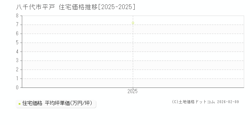 平戸(八千代市)の住宅価格推移グラフ(坪単価)[2025-2025年]