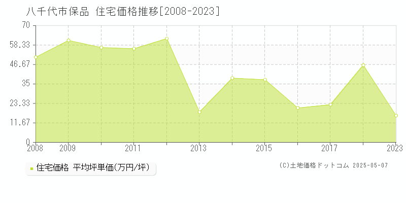 保品(八千代市)の住宅価格推移グラフ(坪単価)[2008-2023年]