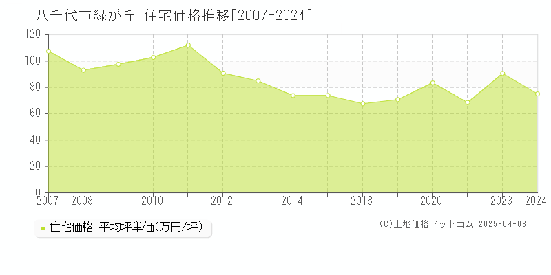 八千代市緑が丘の住宅価格推移グラフ 