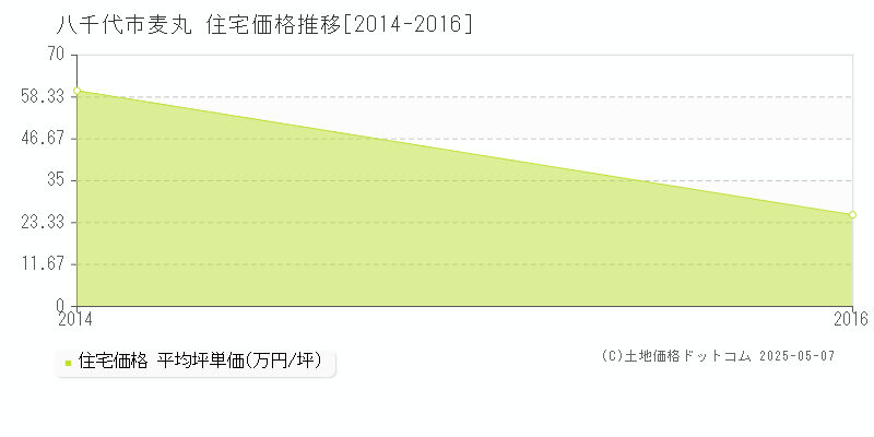 麦丸(八千代市)の住宅価格推移グラフ(坪単価)[2014-2016年]