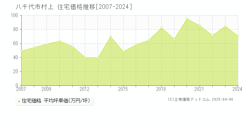 八千代市村上の住宅価格推移グラフ 