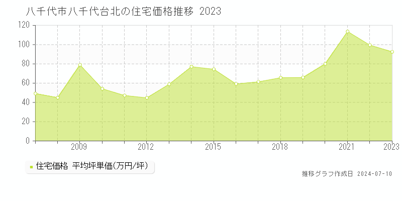 八千代市八千代台北の住宅取引価格推移グラフ 