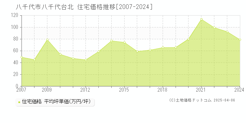 八千代市八千代台北の住宅取引価格推移グラフ 