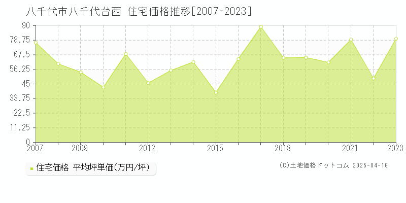 八千代市八千代台西の住宅価格推移グラフ 