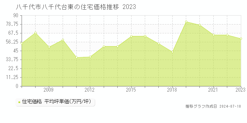 八千代市八千代台東の住宅価格推移グラフ 