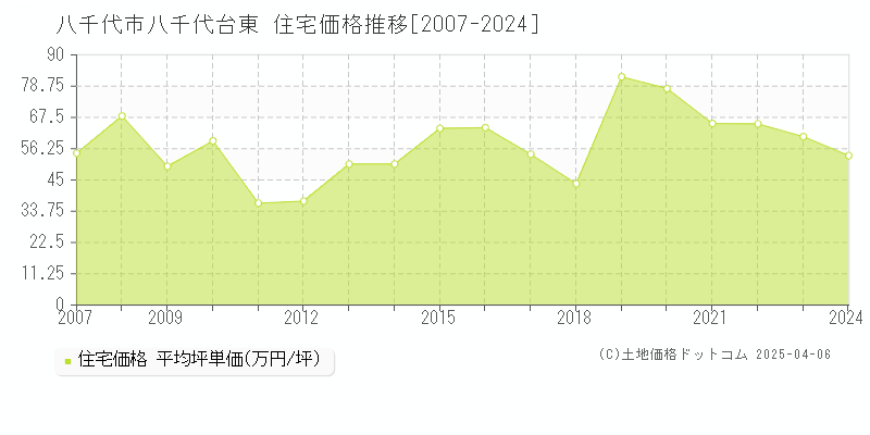 八千代市八千代台東の住宅価格推移グラフ 