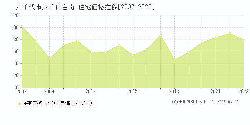 八千代市八千代台南の住宅価格推移グラフ 