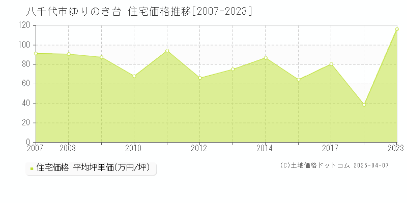 八千代市ゆりのき台の住宅価格推移グラフ 