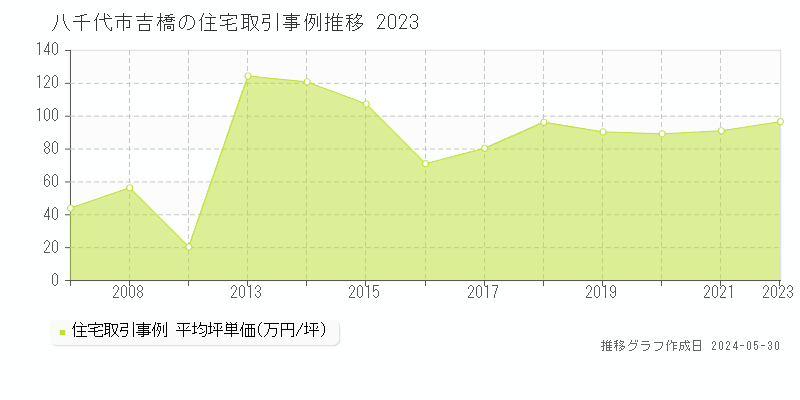 八千代市吉橋の住宅価格推移グラフ 