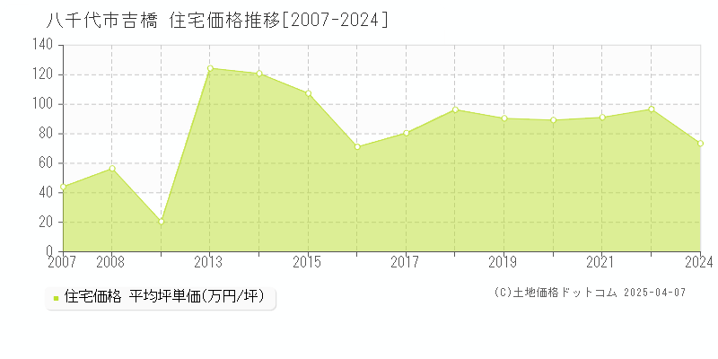 八千代市吉橋の住宅価格推移グラフ 