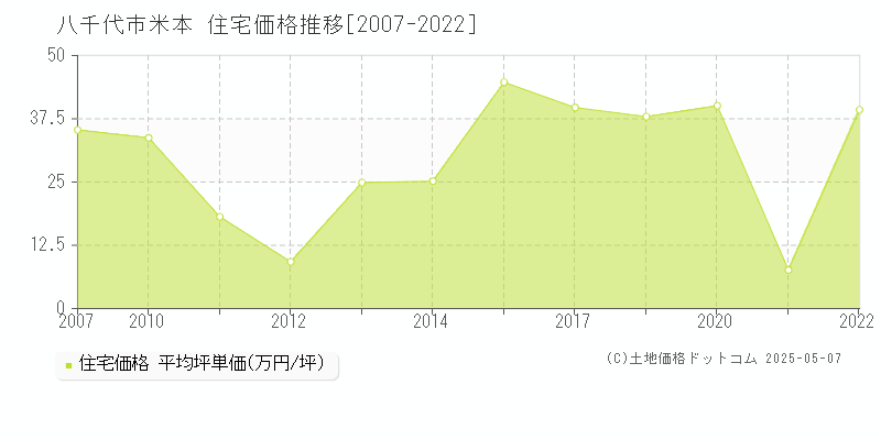 米本(八千代市)の住宅価格推移グラフ(坪単価)[2007-2022年]