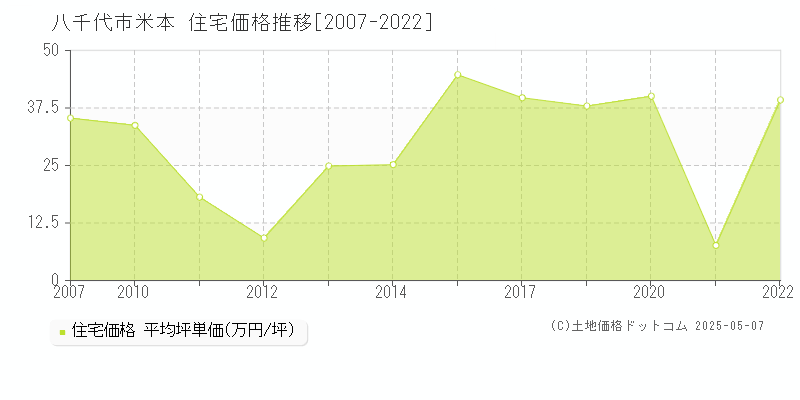 八千代市米本の住宅価格推移グラフ 