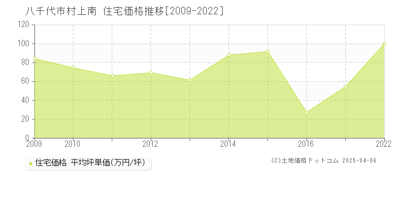 八千代市村上南の住宅価格推移グラフ 