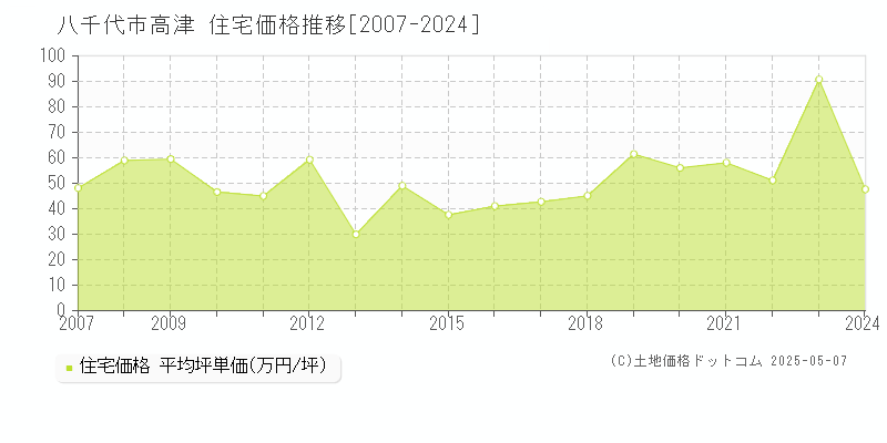 高津(八千代市)の住宅価格推移グラフ(坪単価)[2007-2024年]