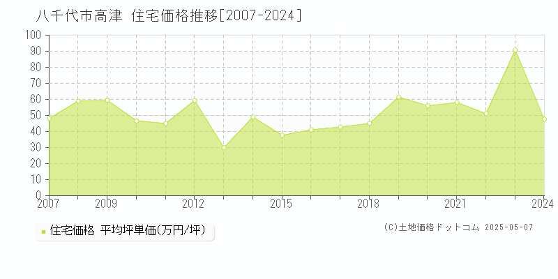 八千代市高津の住宅価格推移グラフ 