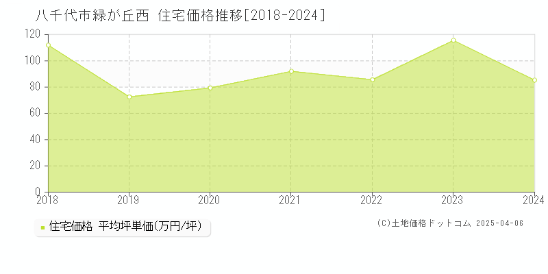 八千代市緑が丘西の住宅価格推移グラフ 