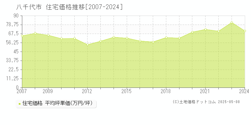 八千代市(千葉県)の住宅価格推移グラフ(坪単価)[2007-2024年]