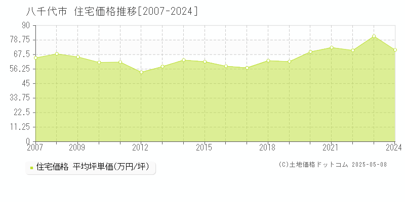 八千代市の住宅取引事例推移グラフ 