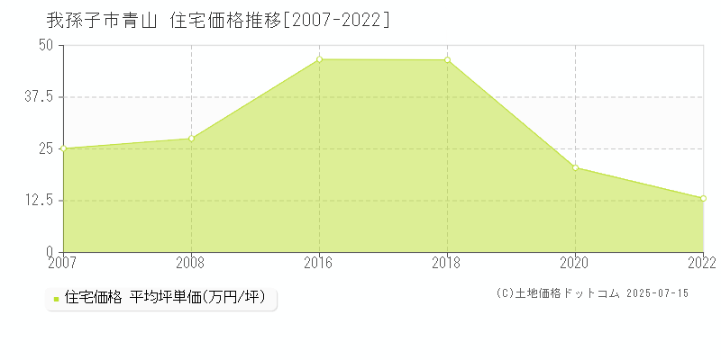 我孫子市青山の住宅価格推移グラフ 