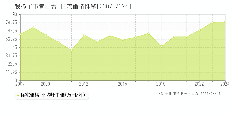 我孫子市青山台の住宅価格推移グラフ 